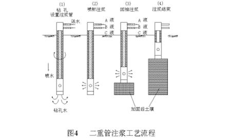 二重管無收縮漿液注漿工法的應(yīng)用